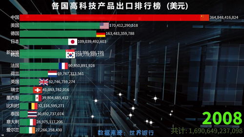 全球高科技產(chǎn)品出口值排行榜, top15 ,科技強(qiáng)國現(xiàn)身